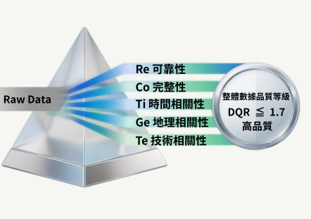 DQR-與敏感度分析