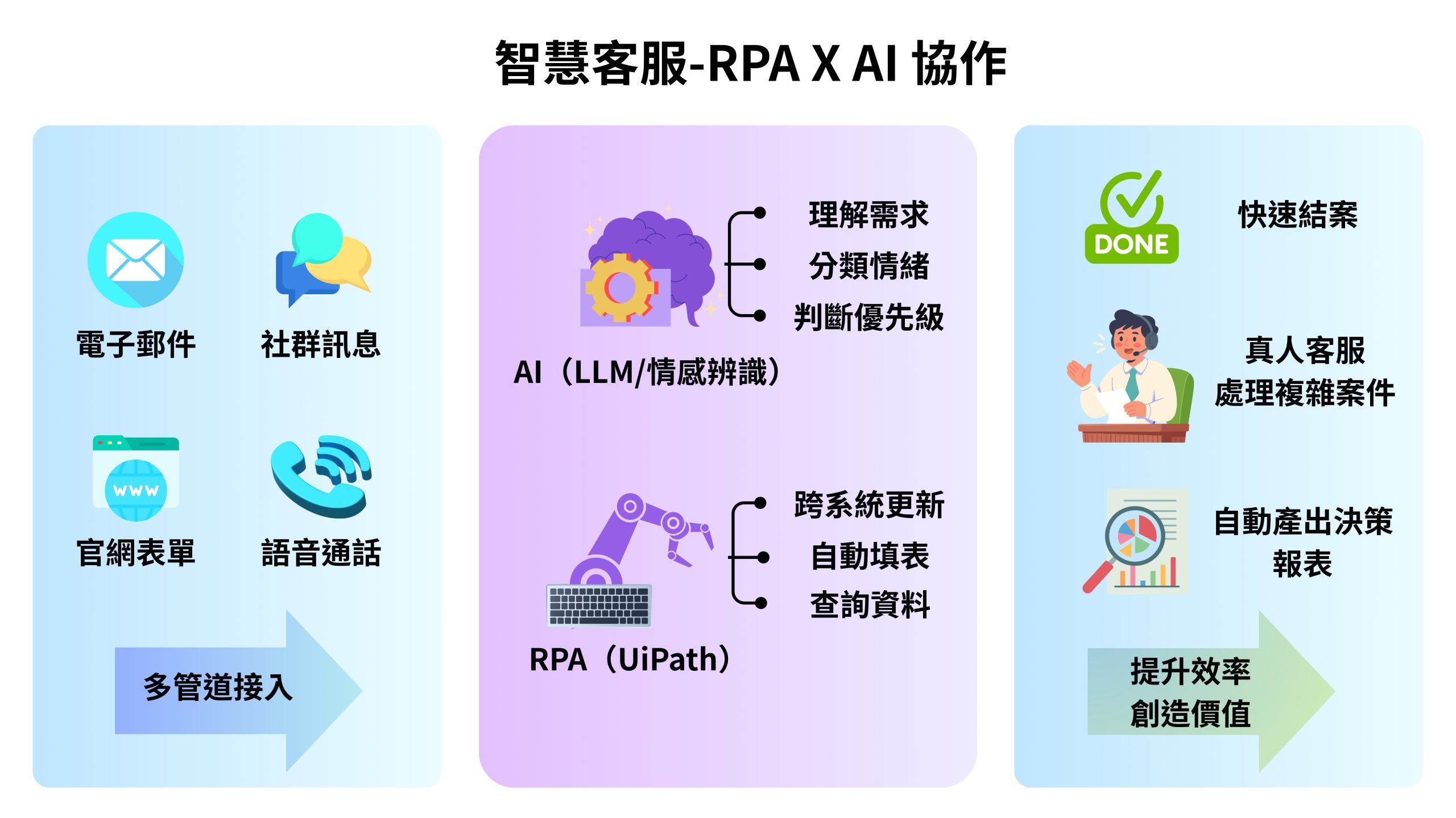 RPA結合生成式AI：流程自動化降低客訴成本與提升效率