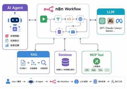用n8n打造AI Agent，實現智慧決策
