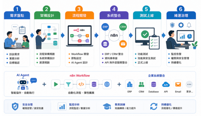 n8n企業版授權代理、顧問規劃、平台建置、流程開發、系統整合、教育訓練與維運服務