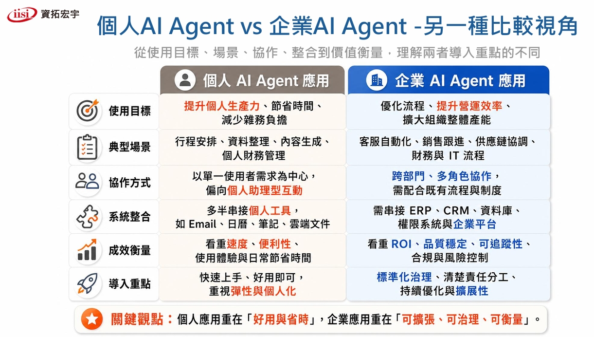 個人AI Agent vs 企業AI Agent 